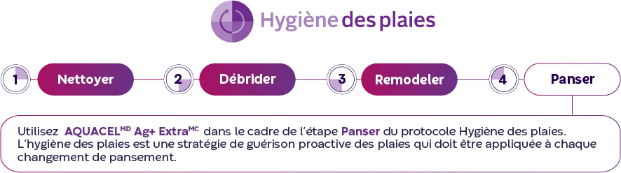 Protocole Hygiene des plaies