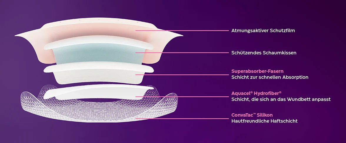 Abbildung der verschiedenen Schichten des ConvaFoam Silicone Schaumverbandes